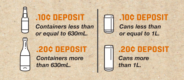 【オンタリオ州】お酒の空き缶・空きビンは換金できる！デポジットの返却方法を解説します【Beer Store】